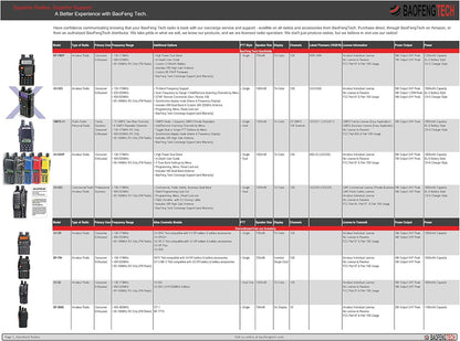 BaoFeng BF-F8HP (3rd Gen UV-5R) - Enhanced Range, Battery, and Power - HAM Radio Readi Gear
